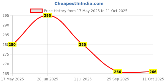 amazon.in Delta Mart Replacement Blade Coupler Attachment Compatible with Preethi Zodiac Mixer Grinder's & MasterChef Plus Jar Mixer Grinder Coupler Price History Graph from 17 May 2025 to 11 Oct 2025