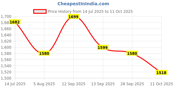 amazon.in Delta Mart Replacement Bosch Mixer Jars Suitable For Bosch Mixer (Juicer Jar- 1500 Ml) Price History Graph from 14 Jul 2025 to 11 Oct 2025