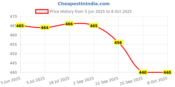 amazon.in Delta Mart Replacement Chopping Blade Attachment Compatible with Preethi Zodiac Mixer Grinder's & Master Chef Plus Jar Mixer Blender Blade Price History Graph from 5 Jun 2025 to 7 Oct 2025