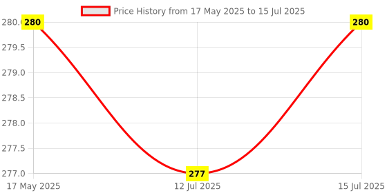 amazon.in Delta Mart Replacement Citrus juicer Cone Attachment compatible with Preethi Zodiac Mixer Grinder's & MasterChef Plus Jar Mixer Blender Blade Price History Graph from 17 May 2025 to 15 Jul 2025