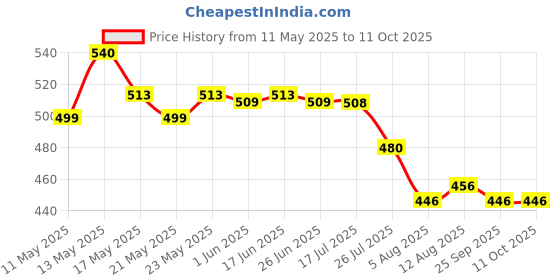 amazon.in Delta Mart Replacement for Bosch Mixer Grinder Lid for Medium Jar 1000Ml & Big Jar 1500Ml Price History Graph from 11 May 2025 to 11 Oct 2025