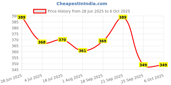 amazon.in Delta Mart Replacement Slicing Blade Attachment Compatible with Preethi Zodiac Mixer Grinder's & MasterChef Plus Jar - 2.4mm Thick Mixer Blender Blade Price History Graph from 28 Jun 2025 to 6 Oct 2025