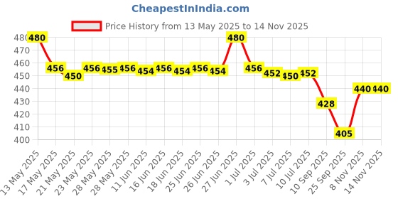 amazon.in Delta Mart Replacement Spares for Bosch Mixer Grinder Lid with Gasket for Chutney Jar, 400 ml Price History Graph from 13 May 2025 to 13 Nov 2025