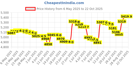 amazon.in delta Stop Thumbsucking Thumb Sucking Kids Baby Child Finger Guard Protect (Small (from 12 to 36 month)) delta Price History Graph from 6 May 2025 to 21 Oct 2025