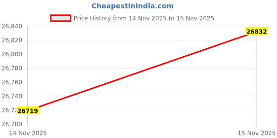 amazon.in Deltana DSF830U26 - Door Stop/Holder Floor 8'' HDSB US26 Price History Graph from 14 Nov 2025 to 15 Nov 2025