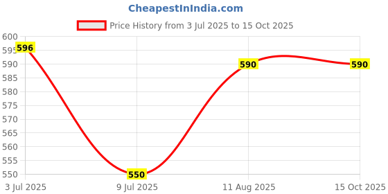 amazon.in Deltas Pancha Tulasi Lozenges (12 X 5=60) Pack of 2 Price History Graph from 3 Jul 2025 to 14 Oct 2025