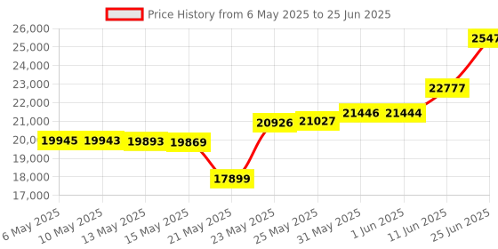 amazon.in DeltaTrak FlashLink 31010 Mini PDF in-Transit Temperature Data Logger 10-Pack Price History Graph from 6 May 2025 to 25 Jun 2025