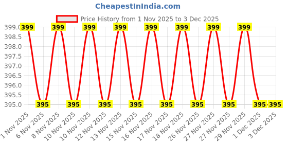 amazon.in Deltxet Powerful 3-in-1 Vacuum Cleaner for Car & Home – Compact, Cordless, Wet & Dry, Blower Function, Mini & Portable for Sofa, Dust, and Deep Cleaning (Vaccum Cleaner-, Pack of 1) Price History Graph from 1 Nov 2025 to 1 Dec 2025