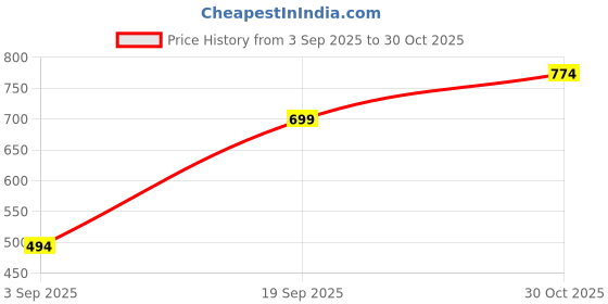 amazon.in Deltz Power (ISI Certified) Open Face Helmet (Maroon Matte) (Medium) Price History Graph from 3 Sep 2025 to 30 Oct 2025