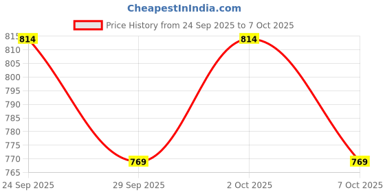 amazon.in Deltz Speed Plus (ISI Certified) Open Face Helmet (Small, Maroon Glossy) Price History Graph from 24 Sep 2025 to 2 Oct 2025