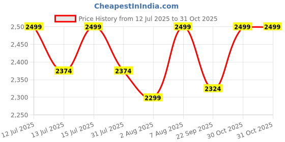 amazon.in Deluxe 10x10 Feet Gazebo - Premium Outdoor Retreat with Enhanced Features (Only Gazebo Top Fabric) (Blue) Price History Graph from 12 Jul 2025 to 31 Oct 2025