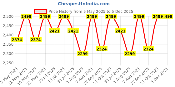 amazon.in Deluxe 10x10 Feet Gazebo - Premium Outdoor Retreat with Enhanced Features (Only Gazebo Top Fabric) (Red) Price History Graph from 5 May 2025 to 4 Dec 2025