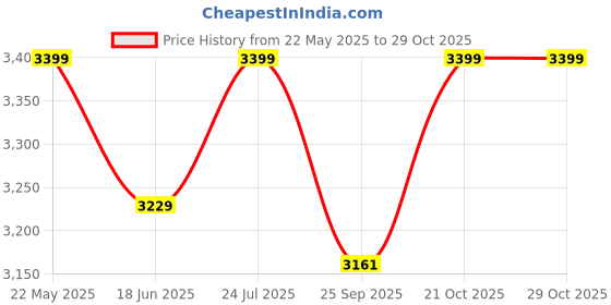 amazon.in niland Deluxe 4x4x7 ft Promotional Canopy - 3-Side Open Foldable Tent for Advertisement Stall Promotion Activities (Blue) niland Price History Graph from 22 May 2025 to 29 Oct 2025