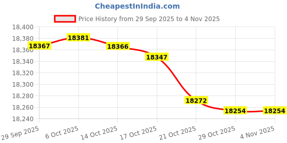 amazon.in samsonite Deluxe Adult Ski Boot Bag samsonite Price History Graph from 29 Sep 2025 to 2 Nov 2025