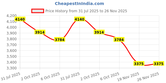 amazon.in Deluxe CD/DVD Holder with Photo Price History Graph from 31 Jul 2025 to 25 Nov 2025