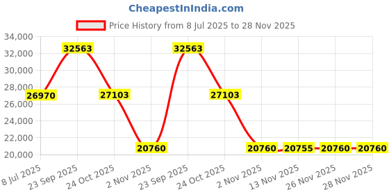 amazon.in Deluxe Chocolatiere Price History Graph from 8 Jul 2025 to 28 Nov 2025