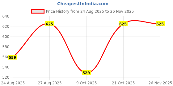 amazon.in Deluxe Collection Pink Bubble Water Perfume 50ml - Bright and Effervescent Water-Based Perfume for Unisex Price History Graph from 24 Aug 2025 to 25 Nov 2025