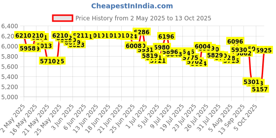 amazon.in Deluxe Face Tan Medium Price History Graph from 2 May 2025 to 13 Oct 2025