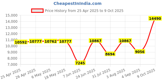 amazon.in Deluxe Handset Recording Adapter | Record Telephone Calls | Phone Conversation Recorder Price History Graph from 25 Apr 2025 to 9 Oct 2025