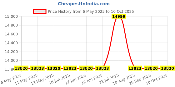 amazon.in Deluxe Introductory 4 Piece Kit Price History Graph from 6 May 2025 to 10 Oct 2025