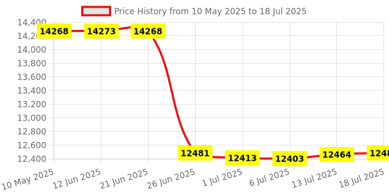 amazon.in storagemax Deluxe Locker Shelf, Locker Organizer with 3 Adjustable Shelves for Work and School Lockers, Black storagemax Price History Graph from 10 May 2025 to 18 Jul 2025