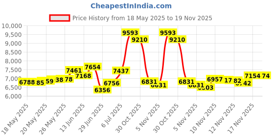 amazon.in Deluxe Memory Foam Face Cradle Cushion (Navy Blue) Price History Graph from 18 May 2025 to 18 Nov 2025
