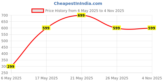 amazon.in ali shipping Deluxe Multi-Function Electric Waffle Maker with Adjustable Temperature Control and Non-Stick Plates for Perfectly Crispy and Fluffy Waffles, Pancakes, and More ali shipping Price History Graph from 6 May 2025 to 4 Nov 2025