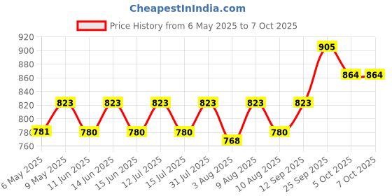 amazon.in Deluxe New Designed Leaf Rake Australian Quality for Swimming Pool Use Price History Graph from 6 May 2025 to 7 Oct 2025