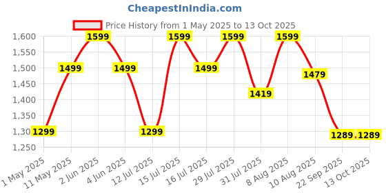 amazon.in Deluxe PoE Waterproof Extender, 1-in and 4-Out, 10/100 PoE Repeater Device, White DLXPOEWPF1I4O Price History Graph from 1 May 2025 to 13 Oct 2025