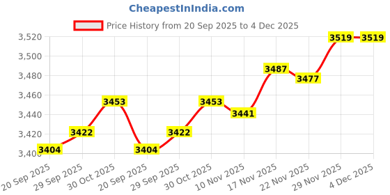 amazon.in Deluxe Pottery Kit – Diy Adult & Beginner Friendly Pottery Making Kit Price History Graph from 20 Sep 2025 to 4 Dec 2025