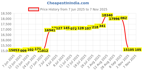 amazon.in Deluxe Speed Rings Price History Graph from 7 Jun 2025 to 5 Nov 2025