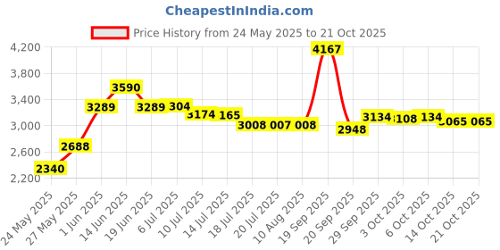 amazon.in travelon Deluxe Wrap-n-Rest Pillow, Dark Gray/Light Gray travelon Price History Graph from 24 May 2025 to 20 Oct 2025