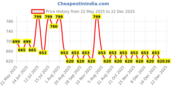 amazon.in Delzon 12mm Car Tow Cable 4 Miter Long, 7 Ton Capacity Towing Super Strong Emergency Heavy Duty Forged Hooks with Self Locking Hook (Blue) delzon Price History Graph from 22 May 2025 to 21 Dec 2025