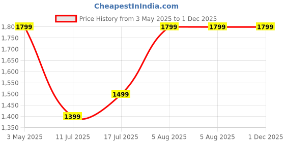 amazon.in Delzon Lazy Sofa Chair with Household air Pump Foldαble Lounge with Armrests Comfortable Air Chair, Inflatable for Home, Outdoors & Travel Price History Graph from 3 May 2025 to 30 Nov 2025