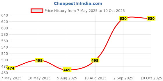 amazon.in DEMARK 2 Litre Electric Kettle Multipurpose Automatic Cut Off | Made with Stainless Steel 1500W Kettle Rotatable Base, Indicator and Single Touch Locking Price History Graph from 7 May 2025 to 8 Oct 2025