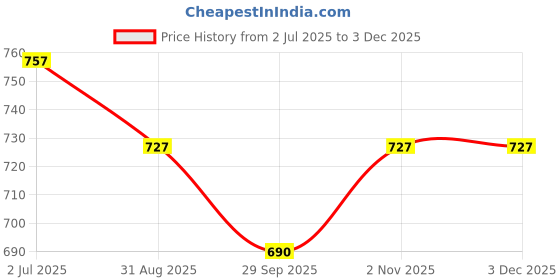 amazon.in DEMARK® 6 Layers Shoe Rack Black Stand for Home, Bedroom, Living Room | Slippers Stand Rack Covered Multipurpose Storage with Plastic Pipes Dust Proof Cover Price History Graph from 2 Jul 2025 to 1 Dec 2025