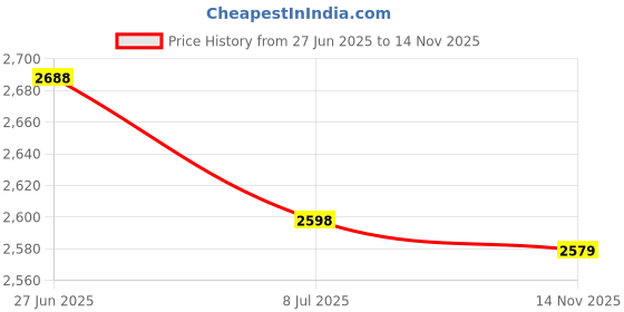 amazon.in Demcigar Cigar Ashtray with 2 Holders Slot Portable Indoor Cigar Ashtray for Outside Patio(Gold) Price History Graph from 27 Jun 2025 to 14 Nov 2025