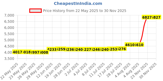 amazon.in DEMDACO Rainbow Baby Rainbow 4 inch Resin Stone Table Top Decorative Sign Price History Graph from 22 May 2025 to 30 Nov 2025