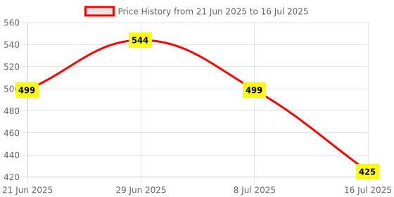 amazon.in Demelan Cream For Pigmentation and Even Skin Tone 20gm Price History Graph from 21 Jun 2025 to 8 Jul 2025