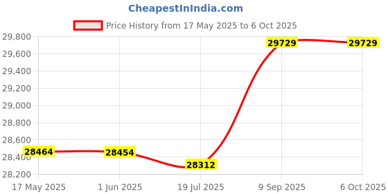 amazon.in Dementia Calendar Alarm, 15in Customized 10 Alarm Reminders Colored Background Display 100‑240V Digital Day Clock with Date and Day for Home for Seniors (EU Plug) Price History Graph from 17 May 2025 to 6 Oct 2025