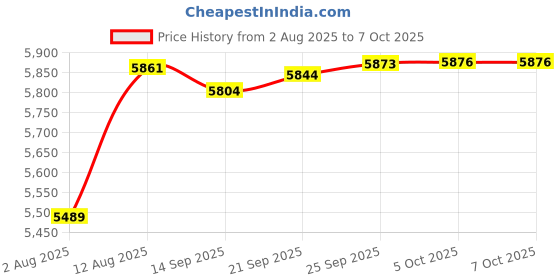 amazon.in Demeras Telephone Voice Auto dialer, Immediate Dialing Record Safety Alarm System Wired Stable for Complete Home and Business Price History Graph from 2 Aug 2025 to 7 Oct 2025