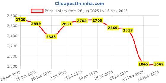 amazon.in Demert Nail Dry Spray 7.5oz (2 Pack) Price History Graph from 26 Jun 2025 to 16 Nov 2025