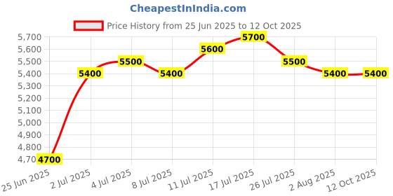 amazon.in Demeter 1oz Cologne Spray - Cinnamon Toast Price History Graph from 25 Jun 2025 to 12 Oct 2025