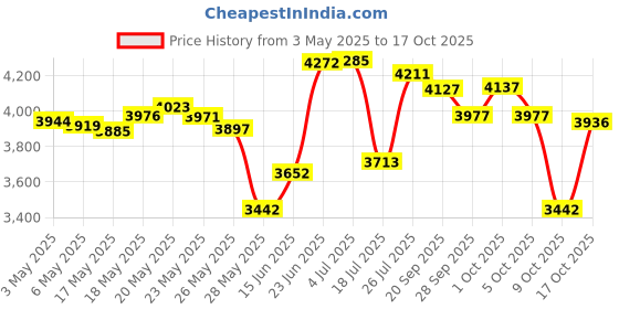 amazon.in Demeter 1oz Cologne Spray - Clove Price History Graph from 3 May 2025 to 17 Oct 2025