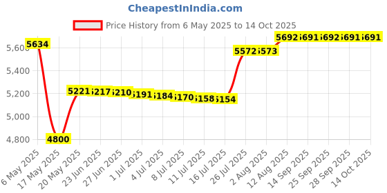 amazon.in Demeter 1oz Cologne Spray - Coconut Price History Graph from 6 May 2025 to 13 Oct 2025