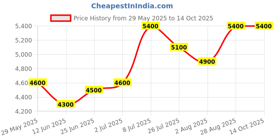 amazon.in Demeter 1oz Cologne Spray - Cotton Candy Price History Graph from 29 May 2025 to 13 Oct 2025