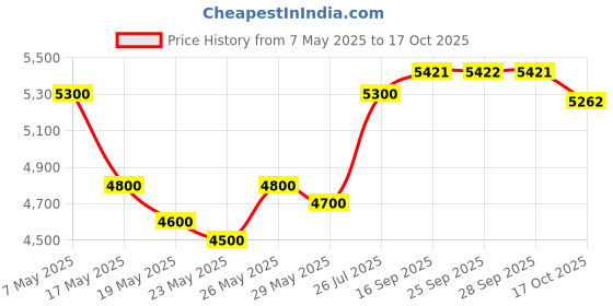 amazon.in Demeter 1oz Cologne Spray - Dirt Price History Graph from 7 May 2025 to 17 Oct 2025