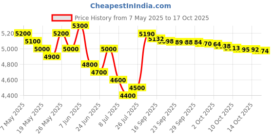 amazon.in Demeter 1oz Cologne Spray - Earthworm Price History Graph from 7 May 2025 to 17 Oct 2025