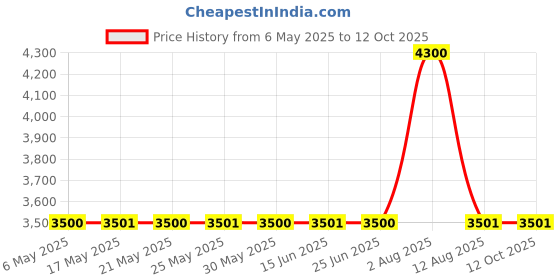 amazon.in Demeter 1oz Cologne Spray - Espresso Price History Graph from 6 May 2025 to 12 Oct 2025