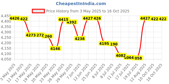 amazon.in Demeter 1oz Cologne Spray - Fireplace Price History Graph from 3 May 2025 to 16 Oct 2025